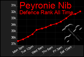 Total Graph of Peyronie Nib