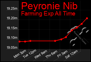 Total Graph of Peyronie Nib