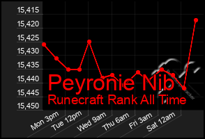 Total Graph of Peyronie Nib