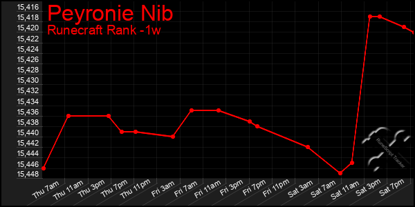 Last 7 Days Graph of Peyronie Nib