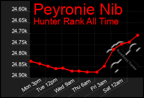 Total Graph of Peyronie Nib