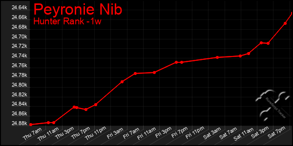 Last 7 Days Graph of Peyronie Nib