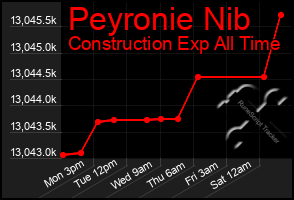 Total Graph of Peyronie Nib