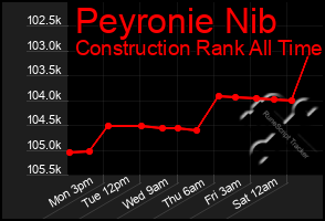 Total Graph of Peyronie Nib