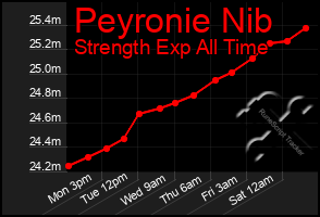 Total Graph of Peyronie Nib