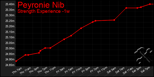 Last 7 Days Graph of Peyronie Nib