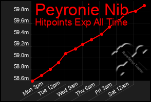 Total Graph of Peyronie Nib