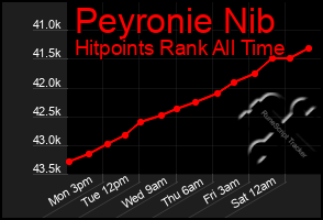 Total Graph of Peyronie Nib