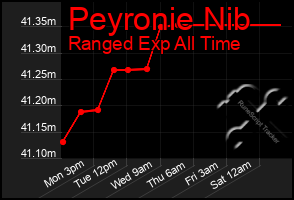 Total Graph of Peyronie Nib