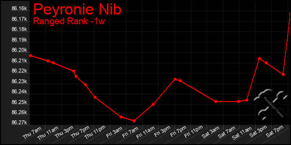 Last 7 Days Graph of Peyronie Nib