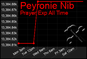 Total Graph of Peyronie Nib