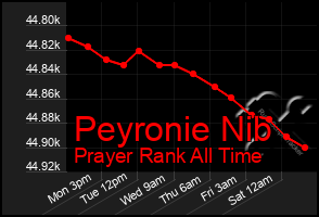 Total Graph of Peyronie Nib