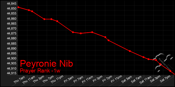 Last 7 Days Graph of Peyronie Nib