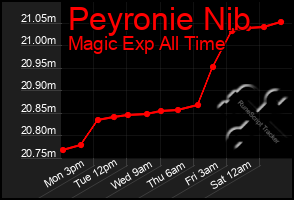 Total Graph of Peyronie Nib