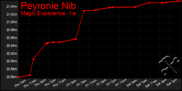 Last 7 Days Graph of Peyronie Nib