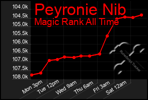 Total Graph of Peyronie Nib