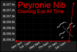 Total Graph of Peyronie Nib