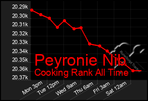 Total Graph of Peyronie Nib