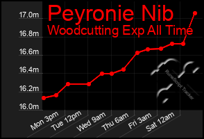 Total Graph of Peyronie Nib