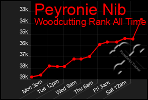 Total Graph of Peyronie Nib