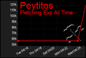 Total Graph of Peytitos