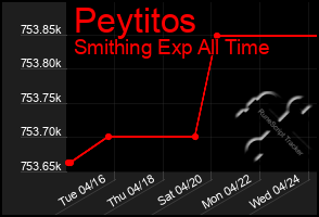 Total Graph of Peytitos