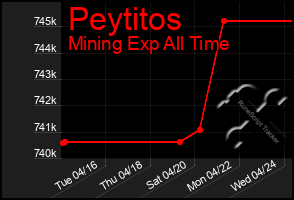 Total Graph of Peytitos