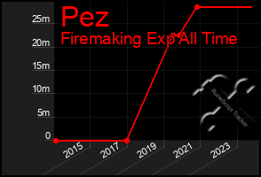 Total Graph of Pez