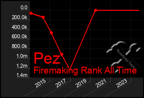Total Graph of Pez