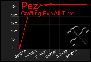 Total Graph of Pez