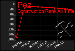 Total Graph of Pez