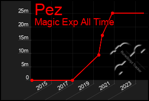 Total Graph of Pez