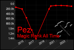 Total Graph of Pez