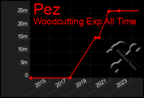 Total Graph of Pez