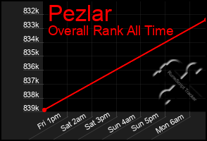 Total Graph of Pezlar