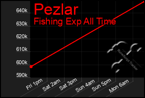 Total Graph of Pezlar