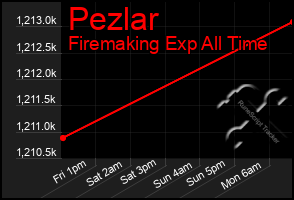 Total Graph of Pezlar