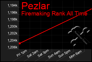 Total Graph of Pezlar