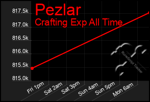 Total Graph of Pezlar