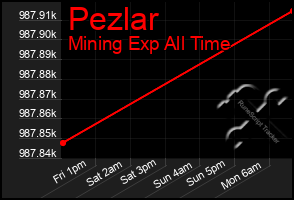 Total Graph of Pezlar