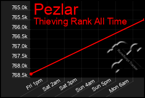 Total Graph of Pezlar