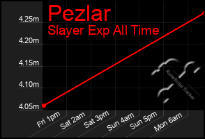 Total Graph of Pezlar