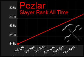 Total Graph of Pezlar