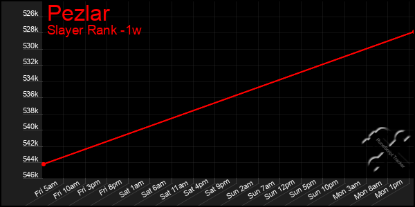 Last 7 Days Graph of Pezlar