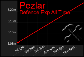 Total Graph of Pezlar