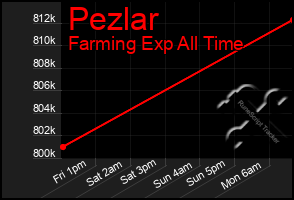 Total Graph of Pezlar