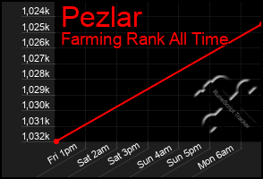 Total Graph of Pezlar