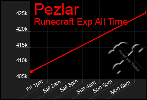 Total Graph of Pezlar