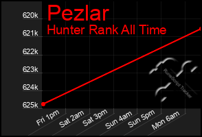 Total Graph of Pezlar