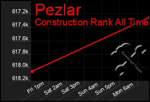 Total Graph of Pezlar